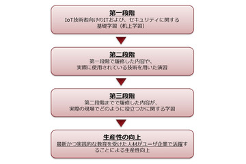 3社共同 IT / IoT セキュリティ人材育成プログラム開発（NEC、JAIST、CRIC） 画像