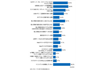 情報セキュリティ監査の実施、不定期を含めると9割超に（JIPDEC、ITR） 画像
