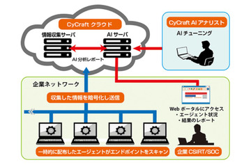 攻撃を可視化し、日本語のサイバー攻撃監査レポートを提供（セキュアブレイン） 画像