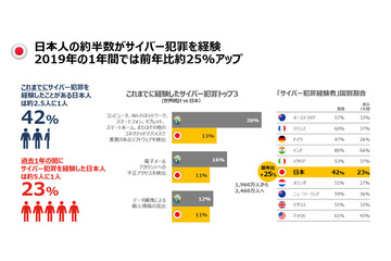 2019年消費者向けサイバーセキュリティ国際調査結果公開（ノートンライフロック） 画像