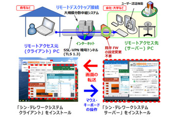共同開発のテレワークサービスを緊急無償提供（IPA、NTT東日本） 画像