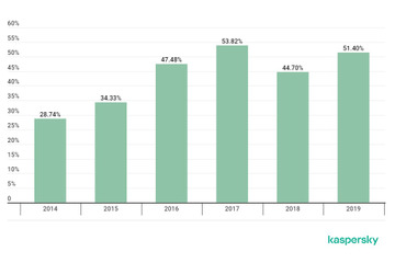 企業ユーザを狙う金融関連の脅威が増加--年次調査（カスペルスキー） 画像