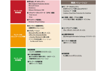 テレワークの導入、運用の支援サービスを期間限定で無償提供（日立ソリューションズ） 画像