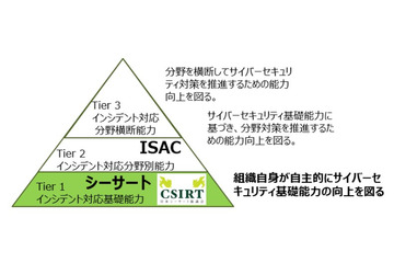日本シーサート協議会が一般社団法人化、加盟数7倍 3,000チーム目指す（NCA） 画像