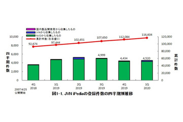 脆弱性ではXSS、製品は1位から7位までWindows OSが占める--JVN登録状況（IPA） 画像