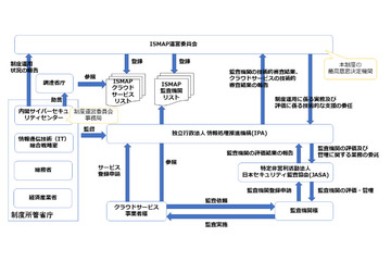 政府機関向けにクラウドサービス事業者を評価する制度を開始（総務省ほか） 画像