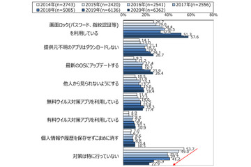 スマホケータイ別、過去７年間のセキュリティ対策率推移（NTT ドコモ モバイル社会研究所） 画像