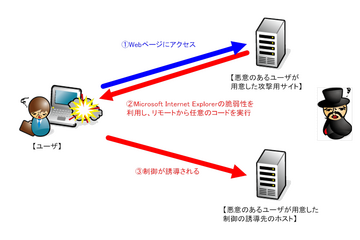 Internet Explorerの任意のコードが実行される脆弱性の検証レポート（NTTデータ先端技術） 画像
