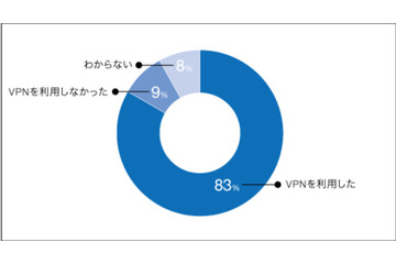 テレワーク時のVPN利用に半数近くの企業が課題を感じる（HENNGE） 画像