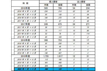 オンラインバンキング不正引き出し、個人被害が件数・金額とも大幅減少（全銀協） 画像