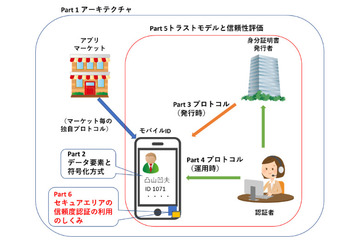 「スマホで身分証明」国際規格、日本から国際標準を目指す案提出（経済産業省） 画像