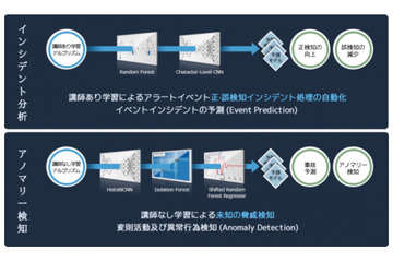「インシデント分析」と「アノマリー検知」を組み合わせAIが危険をスコアリング（サイバーフォートレス） 画像