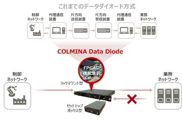 OT環境のサイバー攻撃を物理遮断、COLMINA Data Diode を販売開始（富士通） 画像
