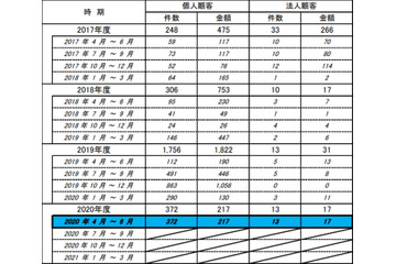 ネットバンキングの不正払い戻しは個人、法人ともに増加傾向継続（全銀協） 画像