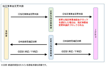 JPドメイン名にて指定事業者変更ロック機能を12月17日から導入 画像