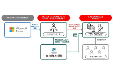東京海上日動と連携、Microsoft Azureの障害やサイバー攻撃を補償 画像