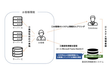 Teams や Slack へ個社別にカスタマイズした脆弱性情報を配信、月額 10 万円から 画像