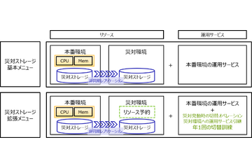 基幹システム向け、災害復旧のクラウドサービス「災対ストレージ」 画像