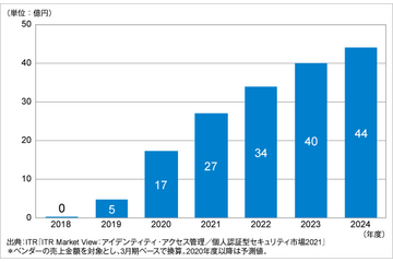本人確認の厳格化を受けeKYCの市場規模が拡大、2024年度には44億円に 画像
