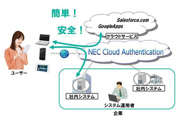 スマートデバイスを利用時の高度なセキュリティを実現、クラウドを活用した認証サービスを発表(NEC) 画像