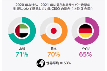 プルーフポイント、パンデミックの1年間を経て世界のCISOが直面する課題を調査「2021 Voice of the CISO」発表 画像