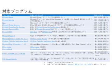 IPAやJPCERT/CCより先に連絡を ～ Microsoft がバウンティハンターへ呼びかけ 画像