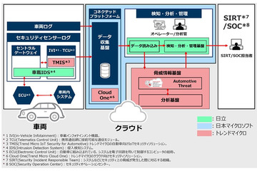 インターネットにつながったクルマ「コネクテッドカー」のセキュリティソリューション、大手3社共同開発 画像