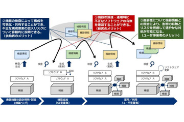 NTTとNEC、通信インフラサプライチェーンのセキュリティリスク対策技術を開発 画像
