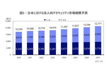 法人向けセキュリティ市場予測、2027年1兆3,000億円 画像