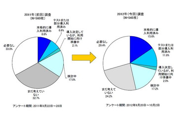 4割強の企業がスマートフォンのセキュリティガイドラインを策定済み(MM総研) 画像