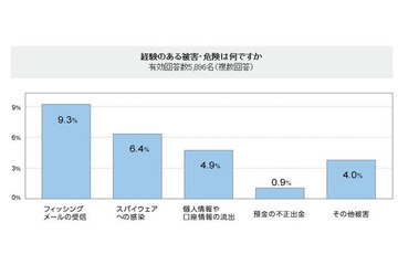 インターネットバンキングに関する調査結果を公表、19.4％の人が危険を経験(ジャパンネット銀行) 画像