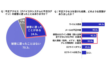 EC事業者の不正対策に関する実態調査、不正アクセス被害は24.0% 画像