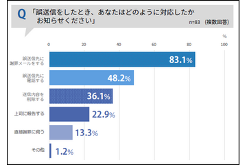メール誤送信 上司に報告 2 割 ～ 調査結果公表 画像