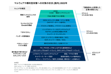 マルウェアや標的型攻撃への対策状況を明らかに、ガートナー調査 画像