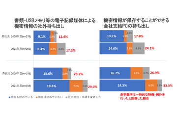 2021年度「企業・組織におけるテレワークのセキュリティ実態調査」公開、特例や例外が増加 画像