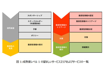 日本シーサート協議会、「PSIRT 成熟度ドキュメント」日本語版公開 画像