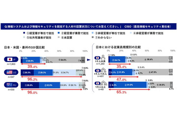 日本の人材不足 10年進歩なし ～ NRIセキュア「情報セキュリティ実態調査2022­」 画像