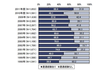 「2011年度 情報セキュリティ事象被害状況調査」の結果を公開、ウイルス遭遇率が前回調査から約19ポイント上昇し68.4％に(IPA) 画像