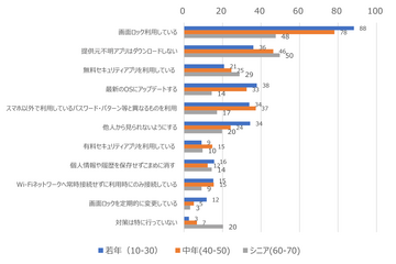 七〇歳代のスマホ 七割が画面ロック未設定 画像