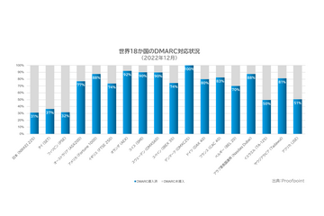 タイやフィリピンより低い日本のDMARC導入率 ～ ようやく経産省がクレカ各社へ導入求める方針 画像
