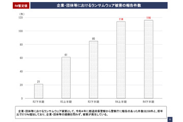 警察庁に報告のあったランサムウェア被害、前年比57.5％増加し230件 画像