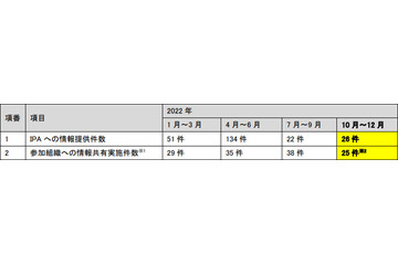 ランサムウェア被害対応に2カ月 費用約2,000万円ほか事例公開 ～ J-CSIP報告 画像