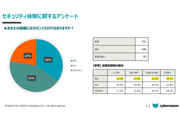 15%がランサムウェア被害経験「セキュリティ対策に関する調査結果レポート」公表 画像