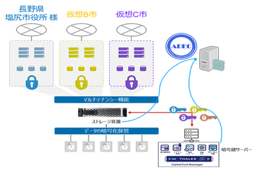 総務省のガイドラインに準じた暗号化鍵消去プロセスの実証実験を実施 画像