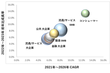 国内セキュリティ市場支出額9,336億円に IDC予測 画像