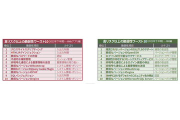 脆弱性診断現場で検出 リスク「高」以上脆弱性ワースト１０ 画像
