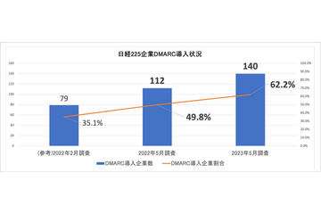 日経225企業の6割がDMARC導入、調査開始から27%増加 ～ TwoFive調査 画像