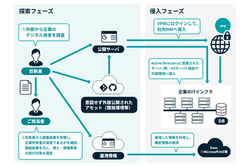 GMOイエラエ、フィンテック企業の OSINT サービス事例 ～ パスワード運用ルール見直し ほか 画像