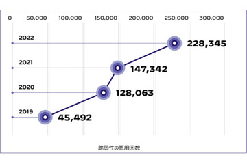 脆弱性の悪用は55%増加、衰える気配なし ～ パロアルト調査 画像