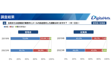 最多は宛先間違い、仕事中のメール誤送信「経験あり」47.8％ 画像